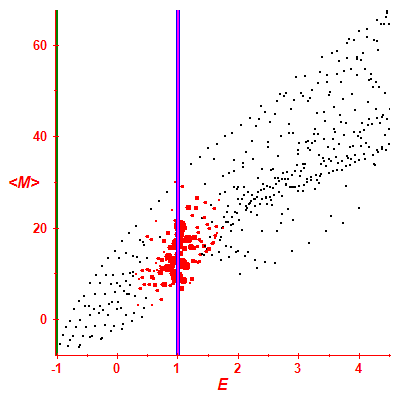Peres lattice <M>